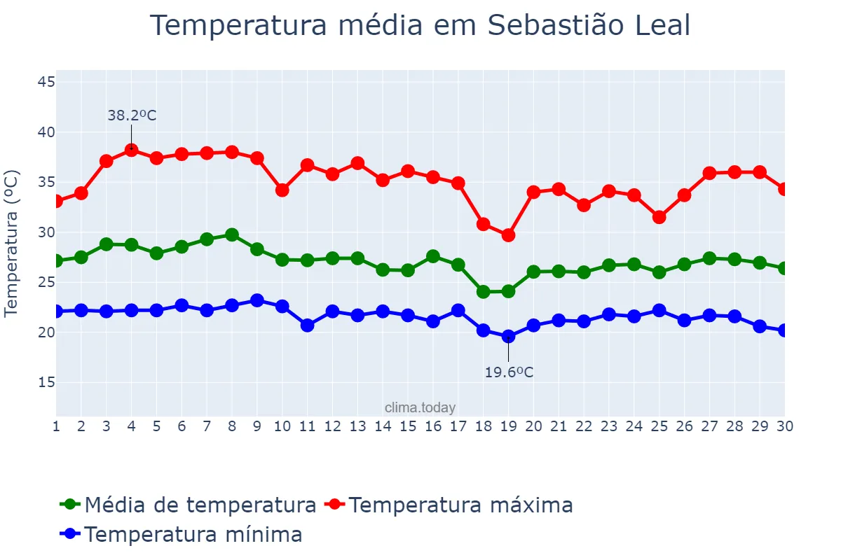 Temperatura em abril em Sebastião Leal, PI, BR