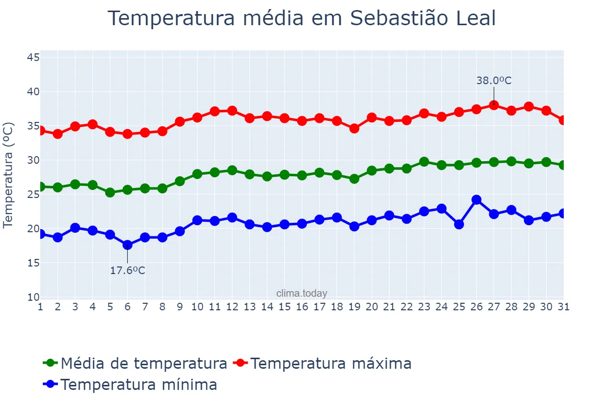 Temperatura em agosto em Sebastião Leal, PI, BR