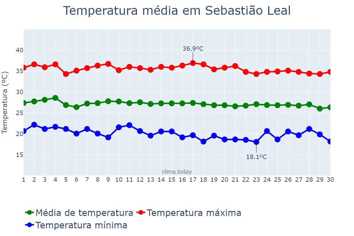 Temperatura em junho em Sebastião Leal, PI, BR
