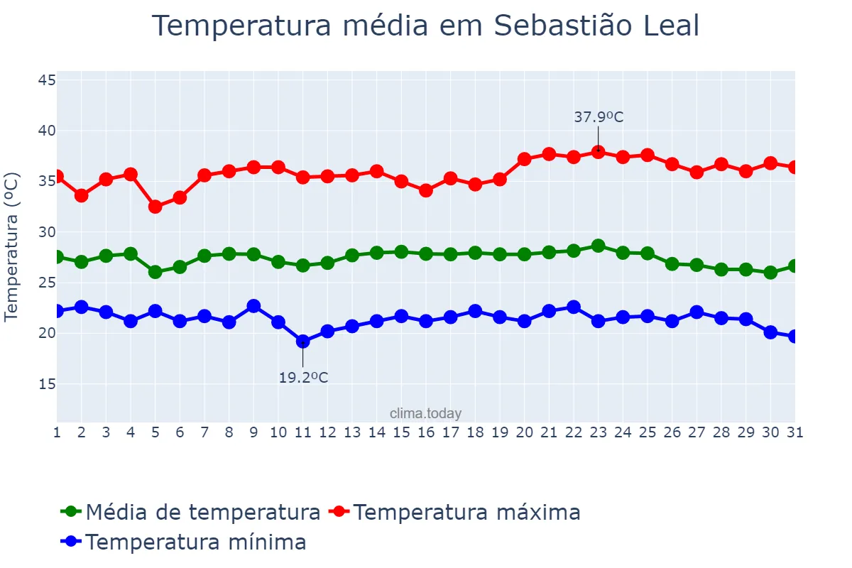Temperatura em maio em Sebastião Leal, PI, BR