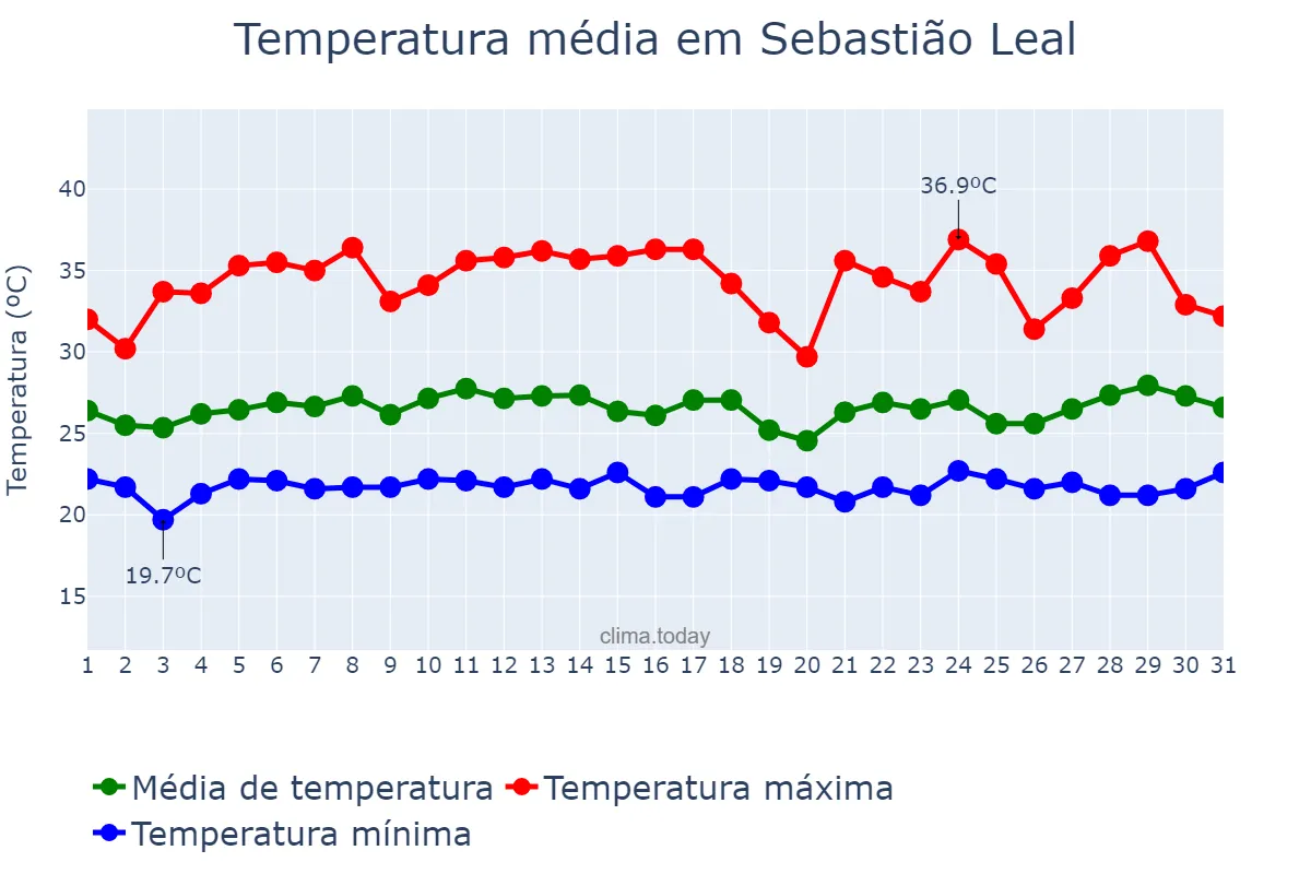 Temperatura em marco em Sebastião Leal, PI, BR