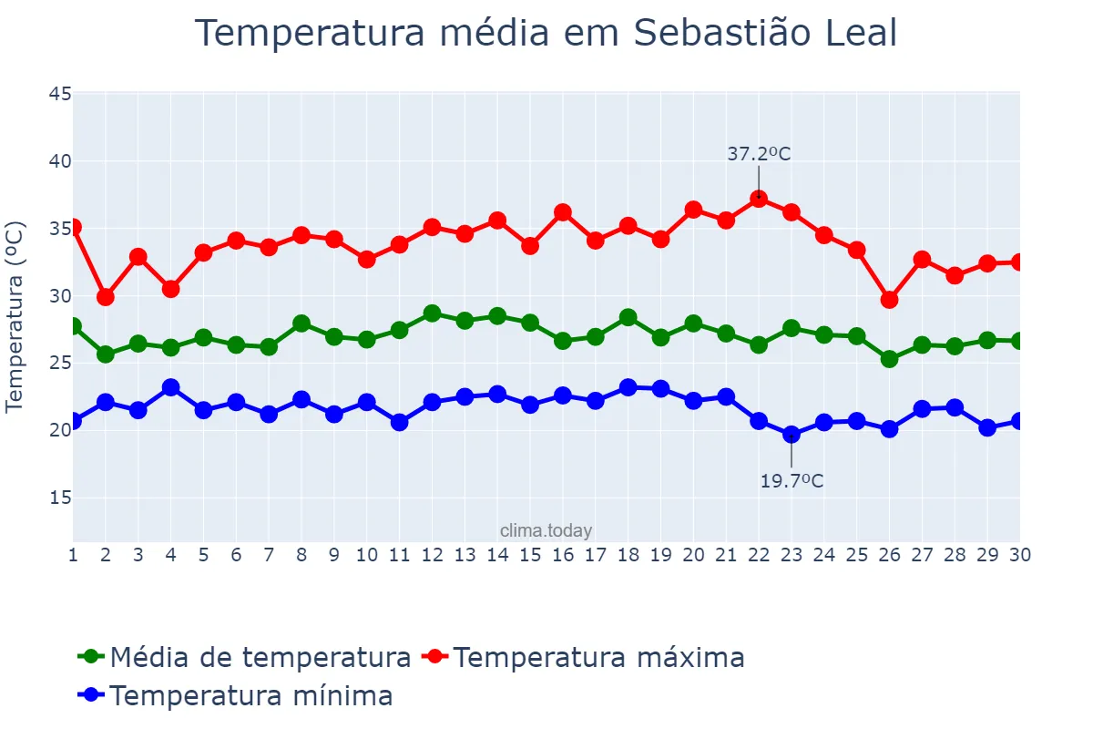 Temperatura em novembro em Sebastião Leal, PI, BR