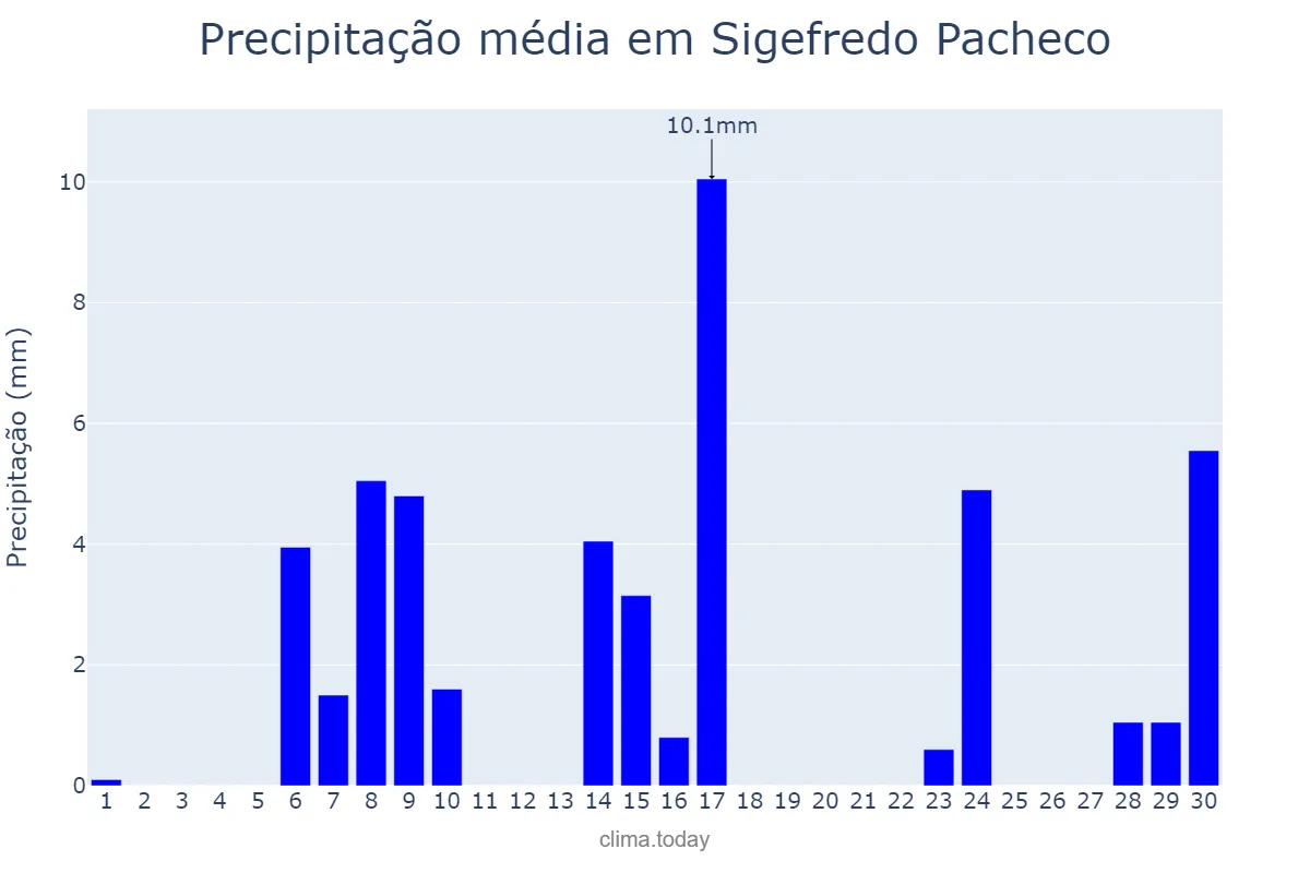Precipitação em setembro em Sigefredo Pacheco, PI, BR