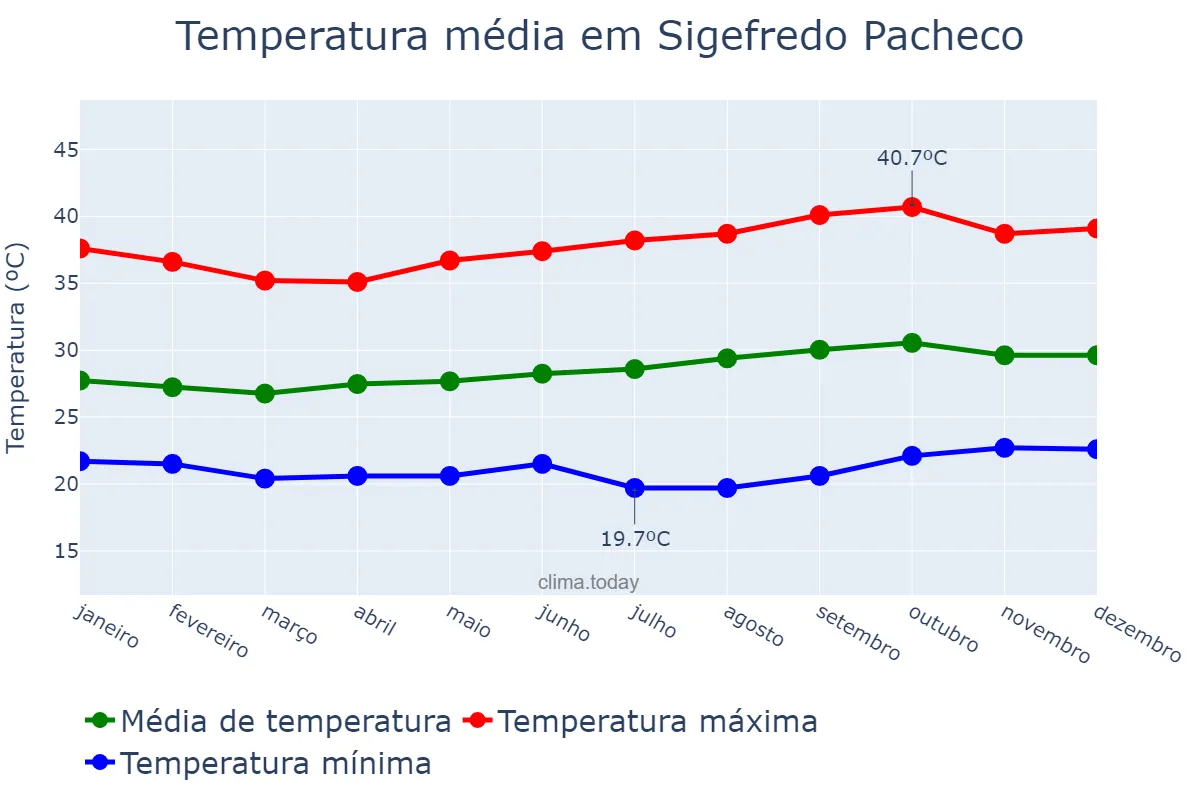 Temperatura anual em Sigefredo Pacheco, PI, BR