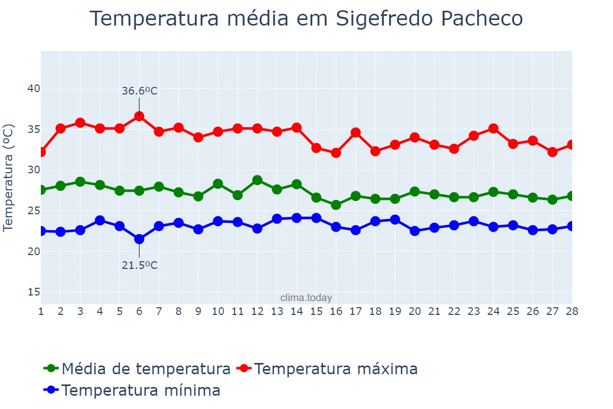 Temperatura em fevereiro em Sigefredo Pacheco, PI, BR