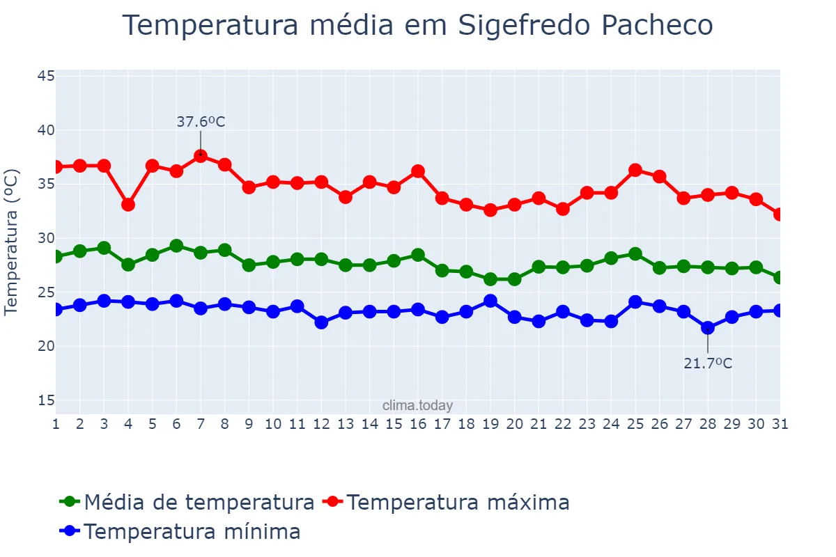 Temperatura em janeiro em Sigefredo Pacheco, PI, BR