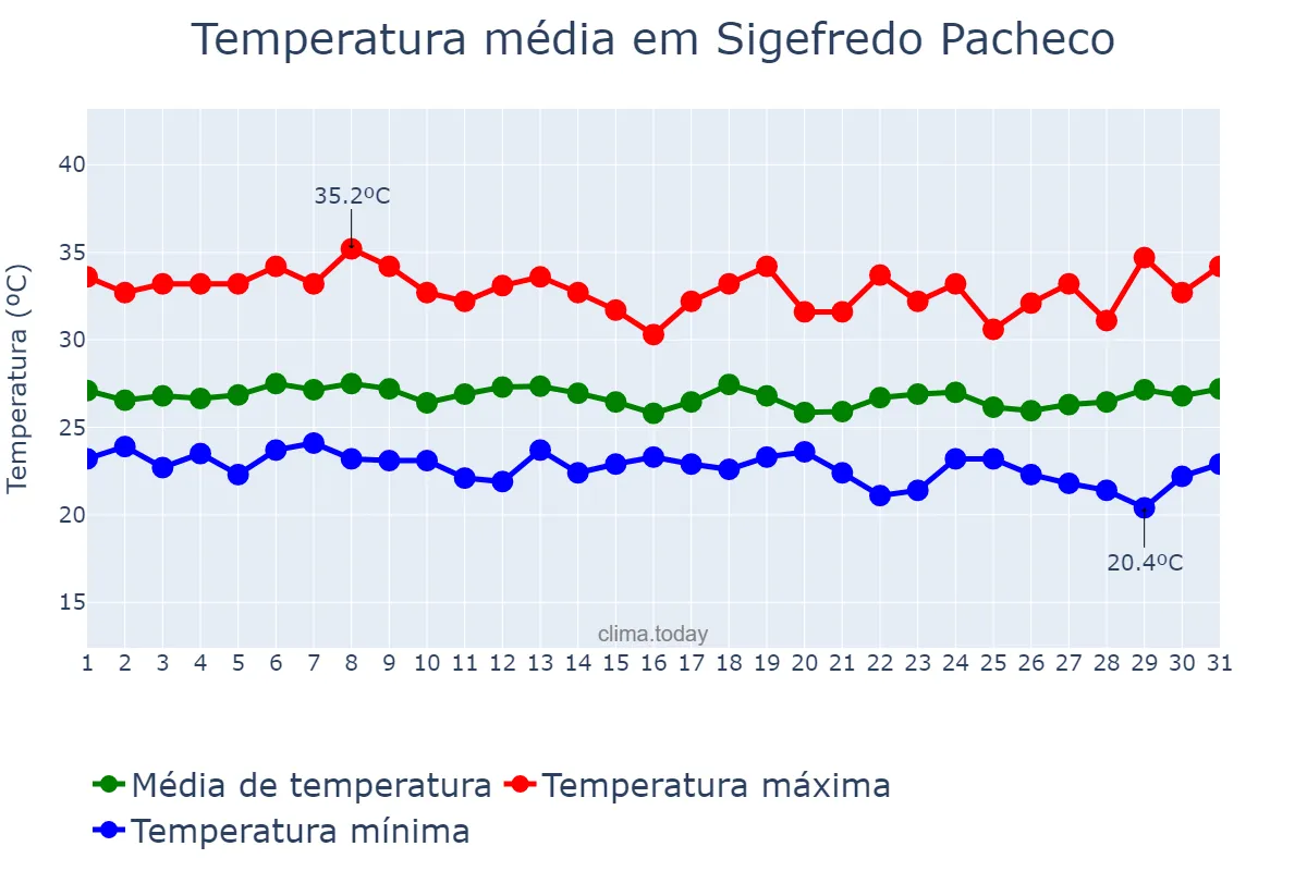 Temperatura em marco em Sigefredo Pacheco, PI, BR