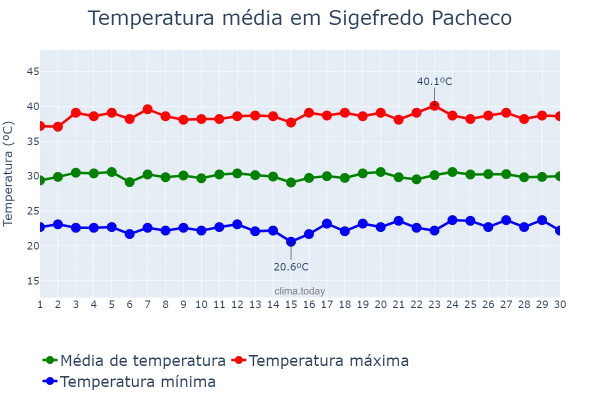 Temperatura em setembro em Sigefredo Pacheco, PI, BR