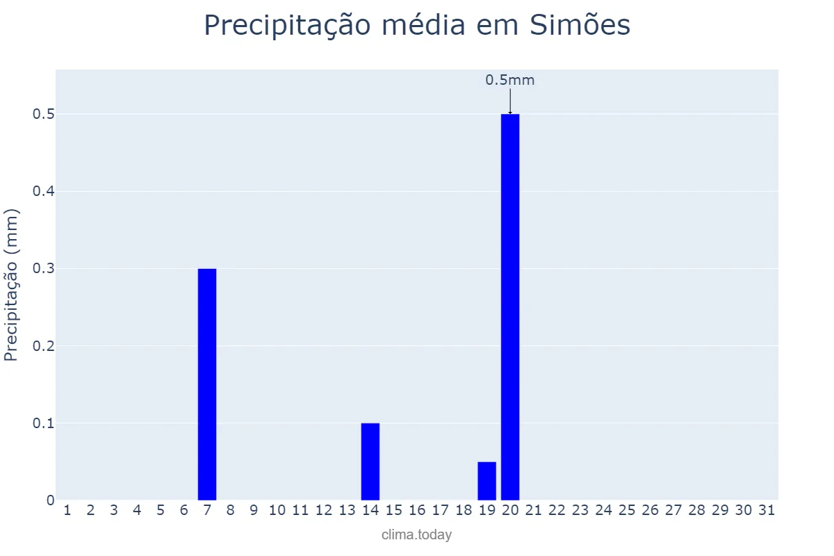 Precipitação em agosto em Simões, PI, BR