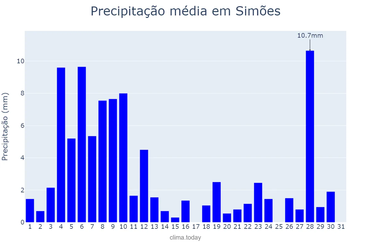 Precipitação em janeiro em Simões, PI, BR