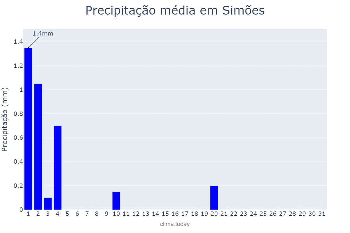 Precipitação em julho em Simões, PI, BR