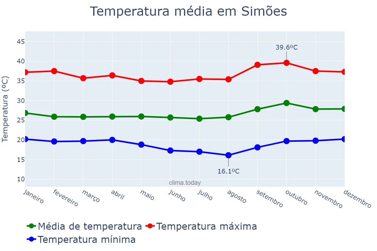 Temperatura anual em Simões, PI, BR