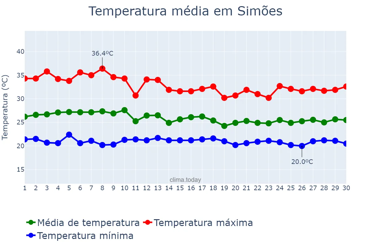 Temperatura em abril em Simões, PI, BR