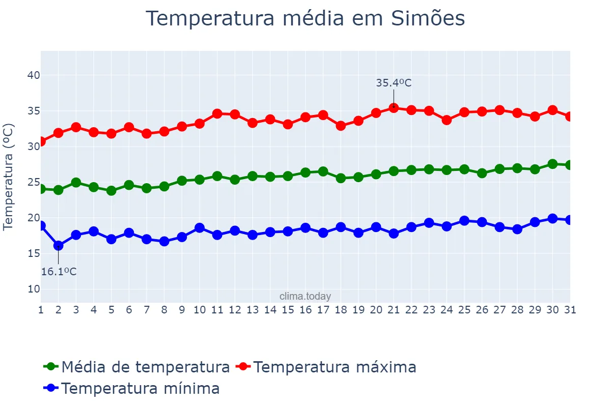 Temperatura em agosto em Simões, PI, BR