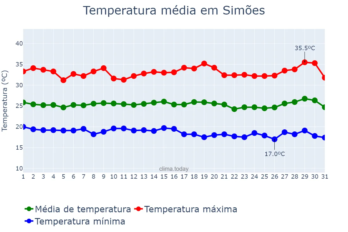 Temperatura em julho em Simões, PI, BR