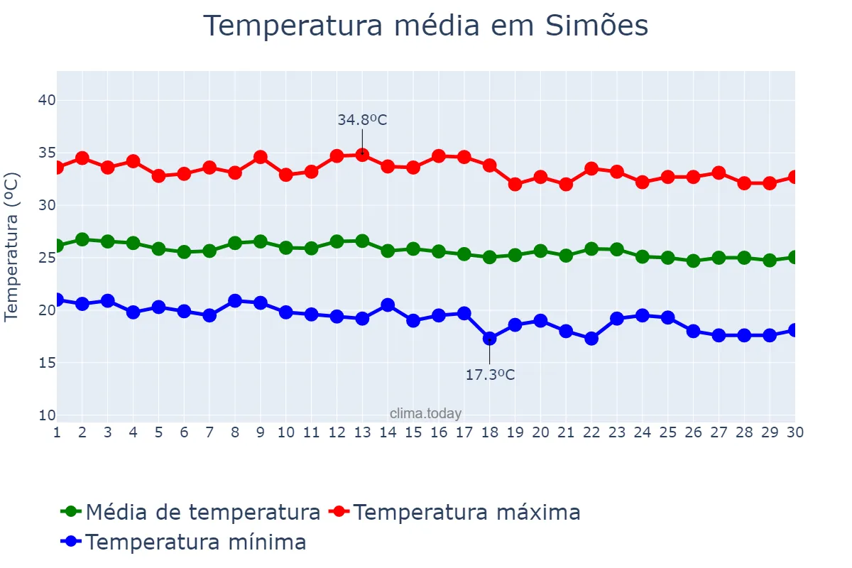 Temperatura em junho em Simões, PI, BR