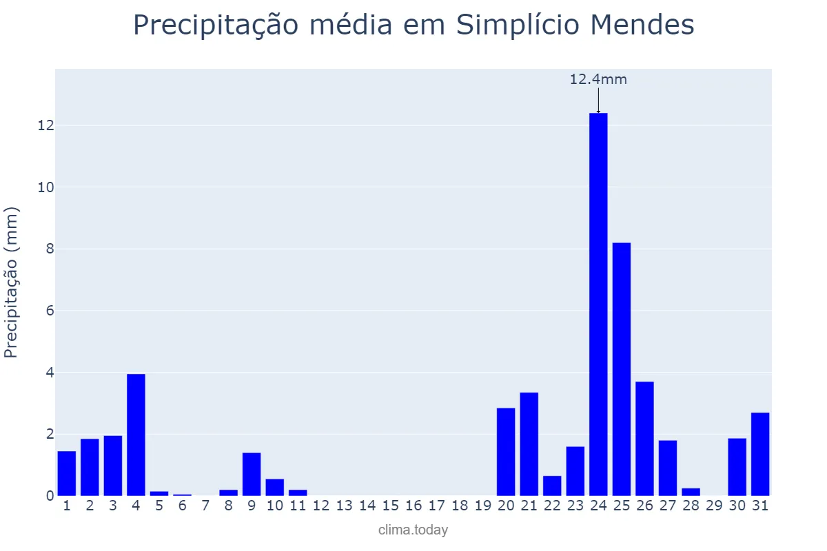 Precipitação em dezembro em Simplício Mendes, PI, BR