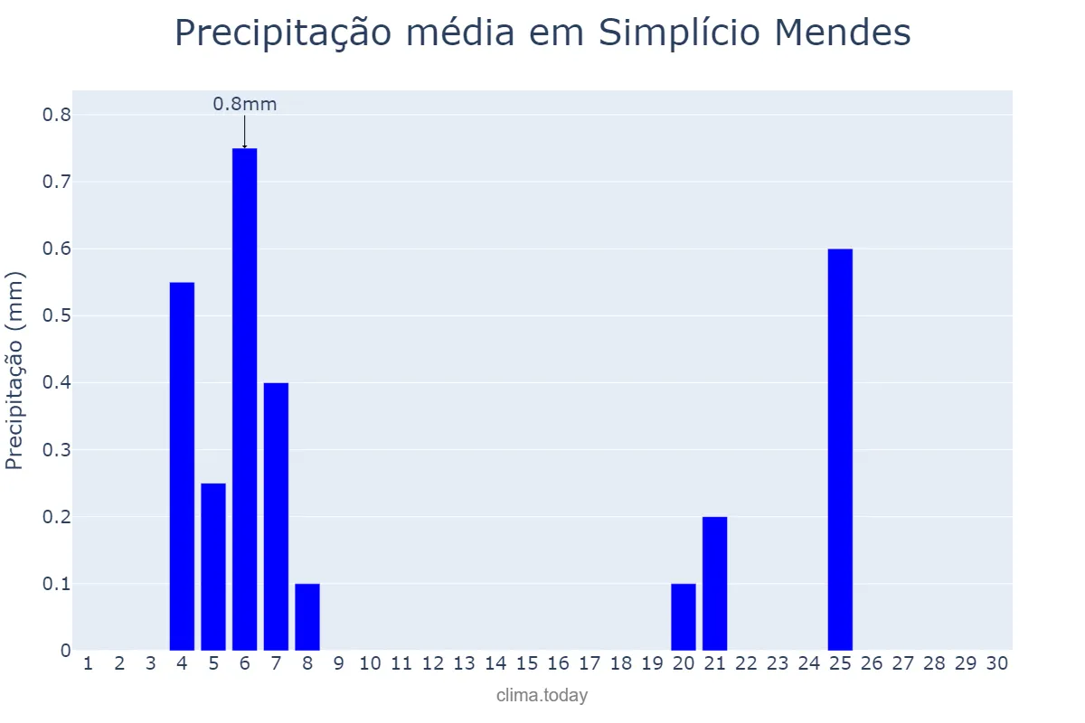 Precipitação em junho em Simplício Mendes, PI, BR