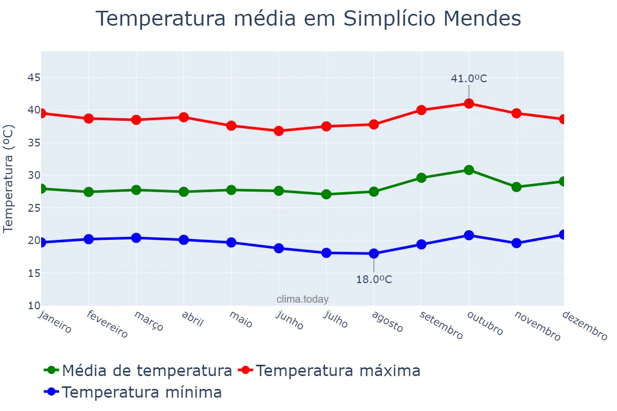 Temperatura anual em Simplício Mendes, PI, BR