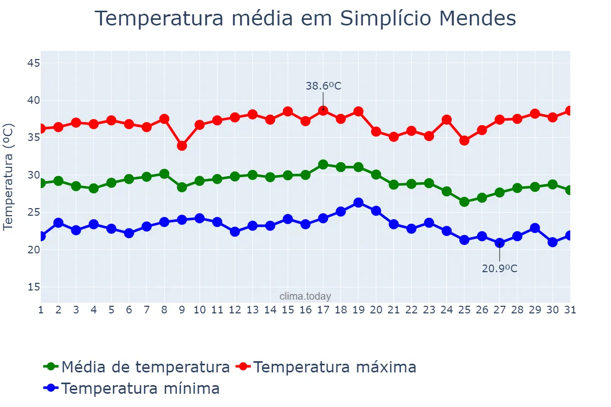 Temperatura em dezembro em Simplício Mendes, PI, BR