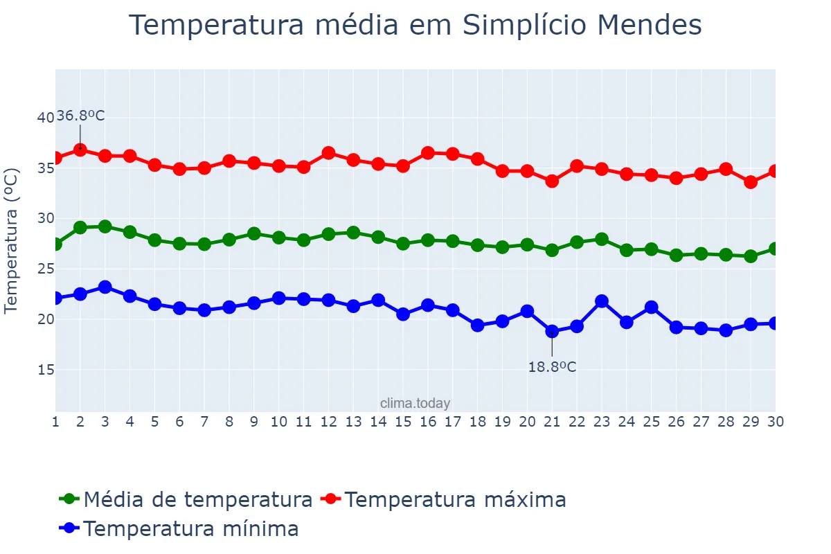 Temperatura em junho em Simplício Mendes, PI, BR