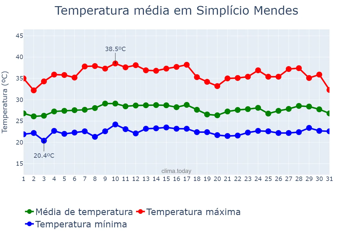 Temperatura em marco em Simplício Mendes, PI, BR