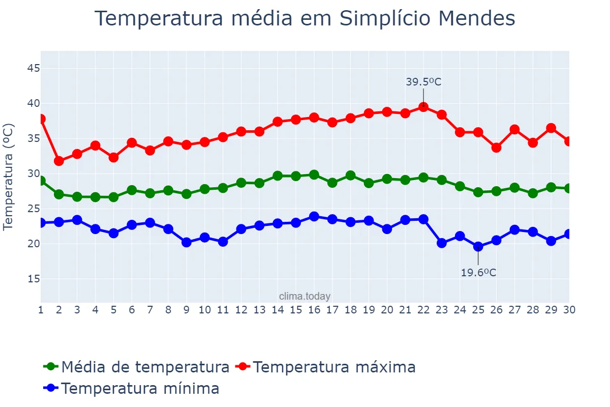 Temperatura em novembro em Simplício Mendes, PI, BR