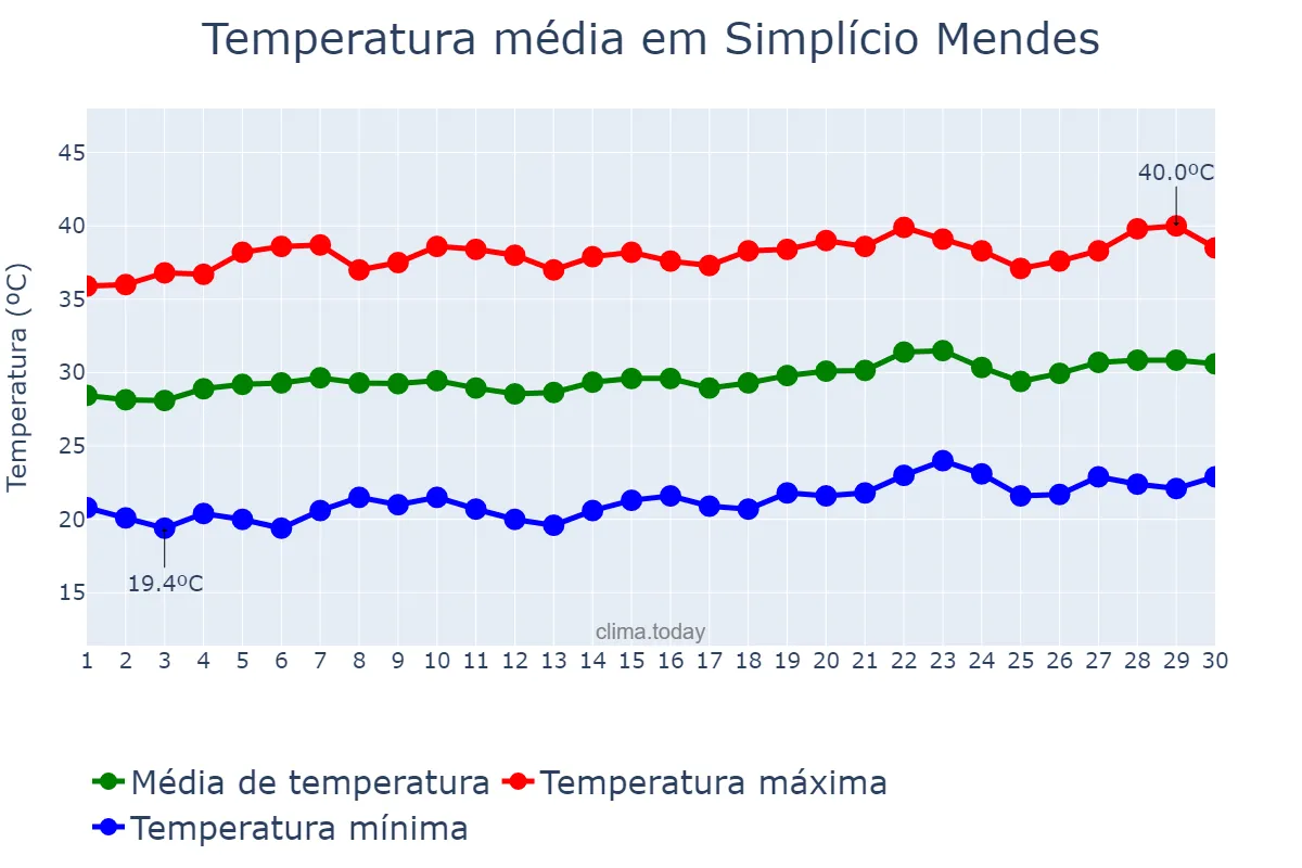 Temperatura em setembro em Simplício Mendes, PI, BR