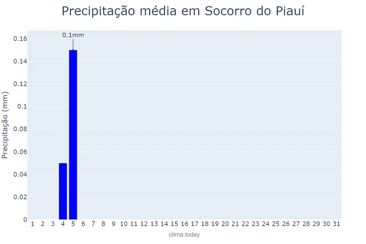 Precipitação em agosto em Socorro do Piauí, PI, BR