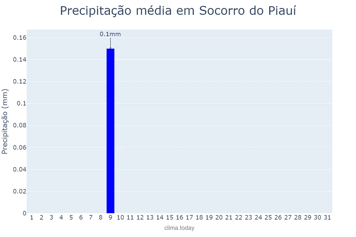 Precipitação em julho em Socorro do Piauí, PI, BR