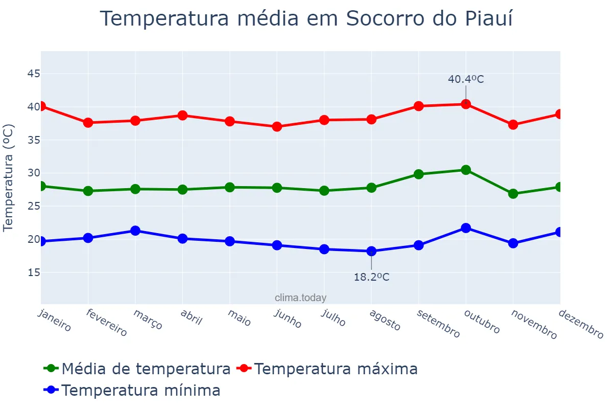 Temperatura anual em Socorro do Piauí, PI, BR