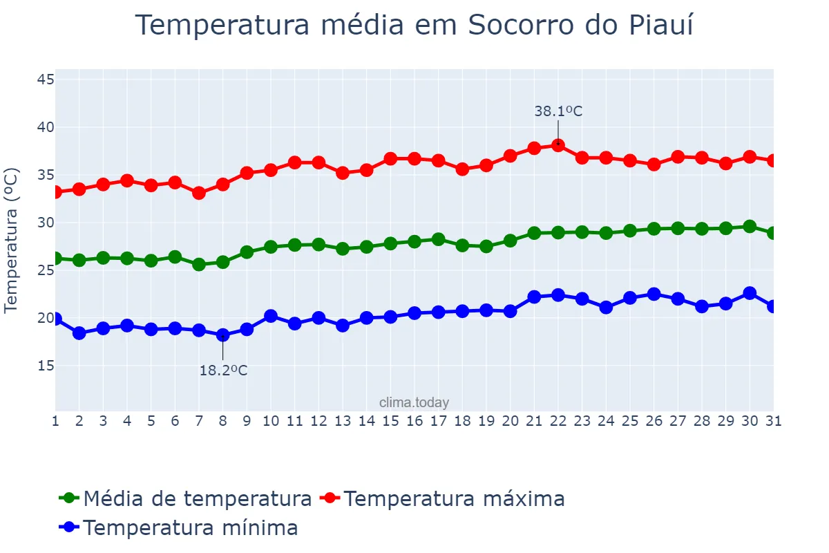 Temperatura em agosto em Socorro do Piauí, PI, BR
