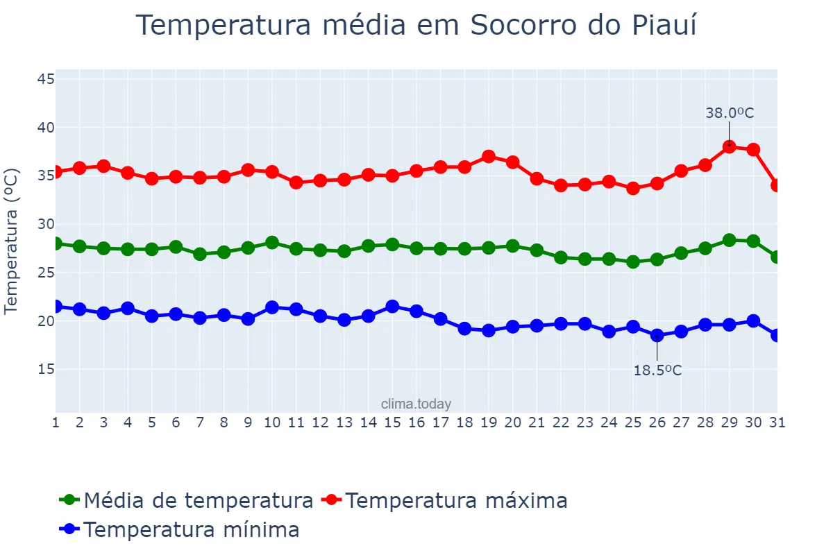 Temperatura em julho em Socorro do Piauí, PI, BR
