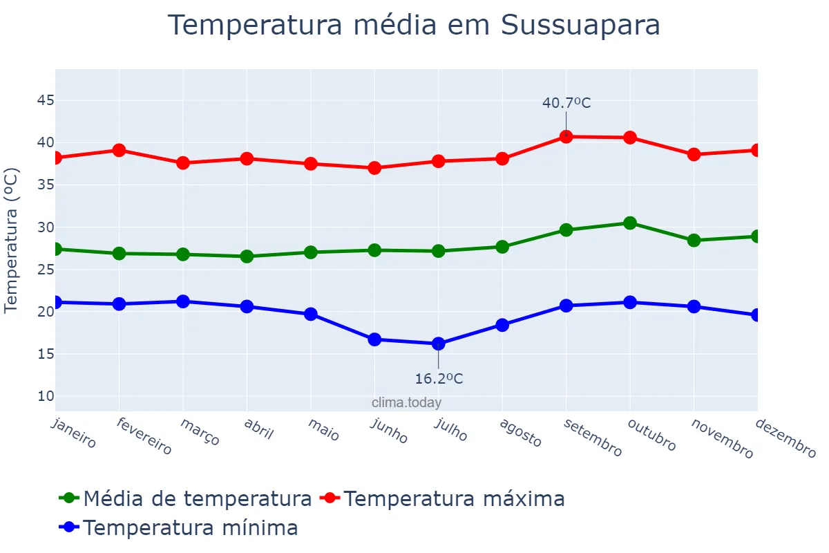 Temperatura anual em Sussuapara, PI, BR