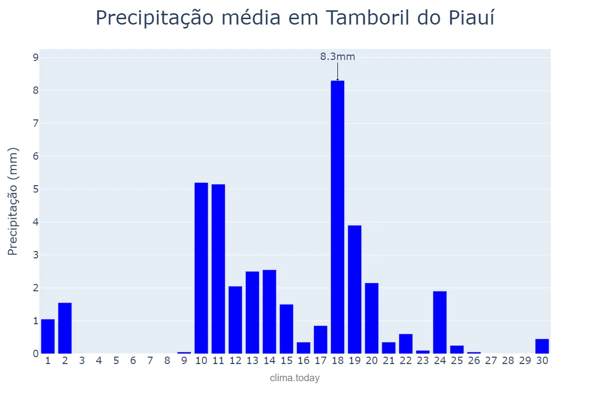 Precipitação em abril em Tamboril do Piauí, PI, BR
