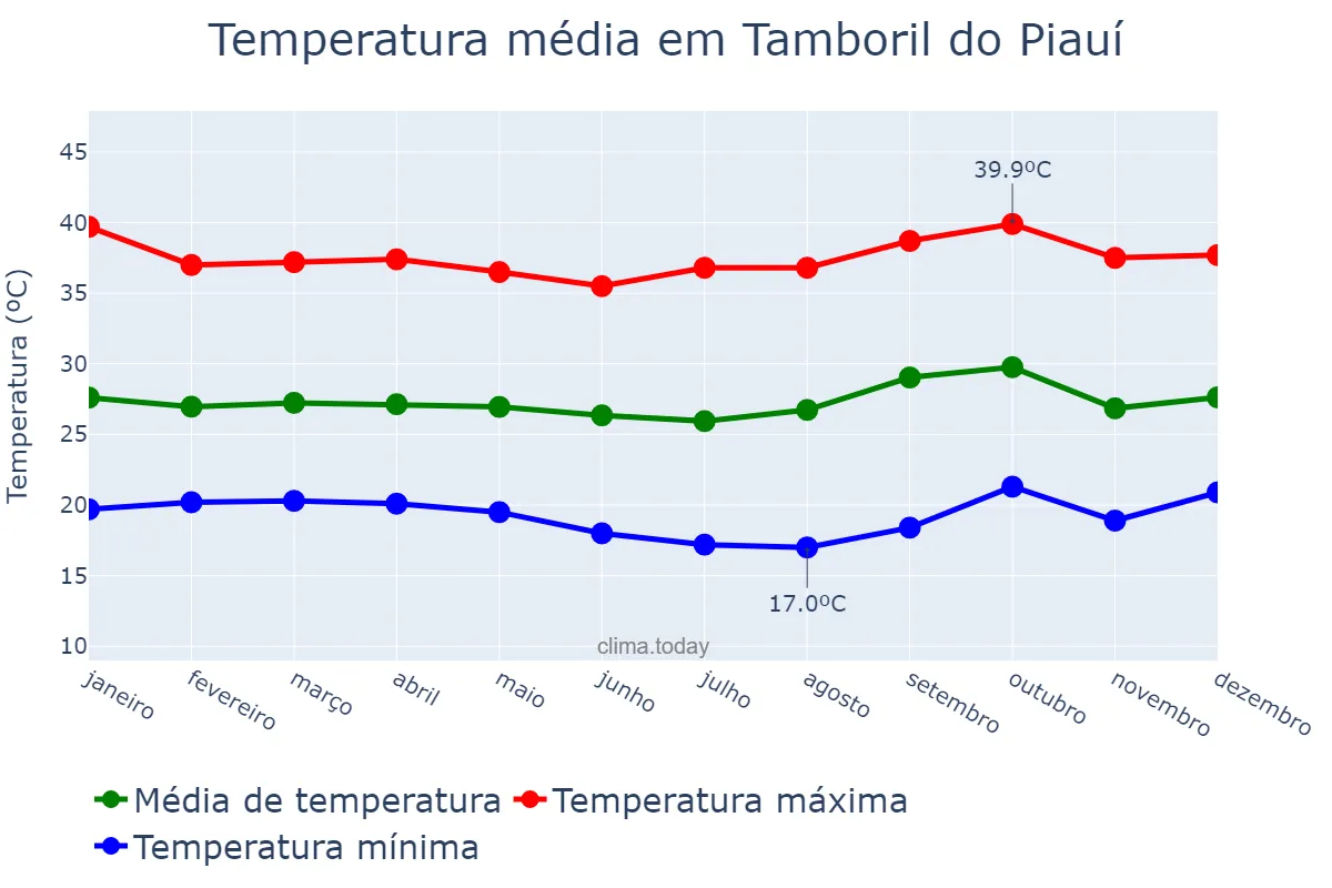 Temperatura anual em Tamboril do Piauí, PI, BR