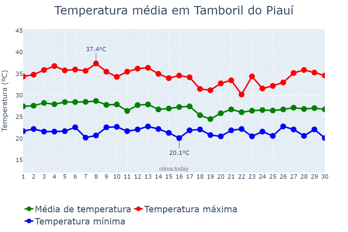 Temperatura em abril em Tamboril do Piauí, PI, BR