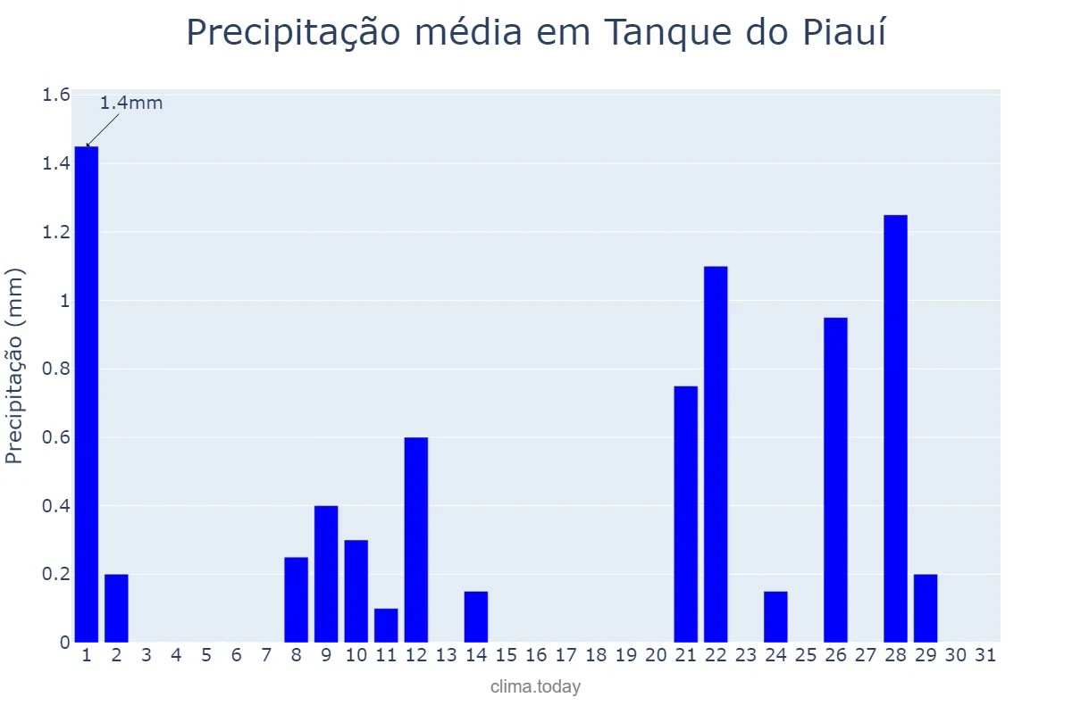 Precipitação em maio em Tanque do Piauí, PI, BR