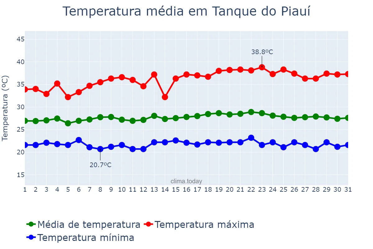 Temperatura em maio em Tanque do Piauí, PI, BR