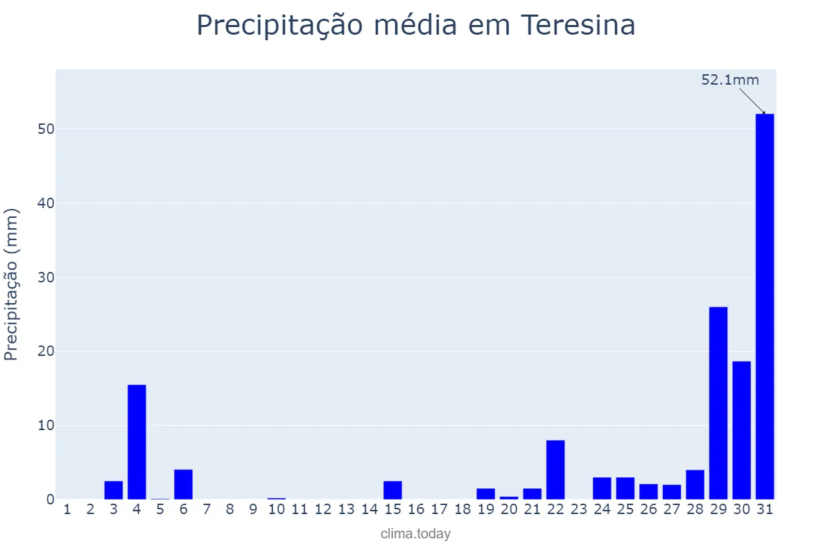 Precipitação em dezembro em Teresina, PI, BR