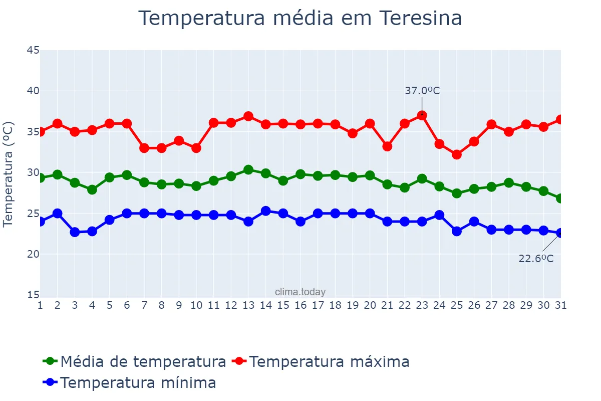 Temperatura em dezembro em Teresina, PI, BR