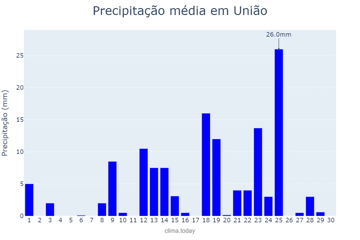 Precipitação em abril em União, PI, BR