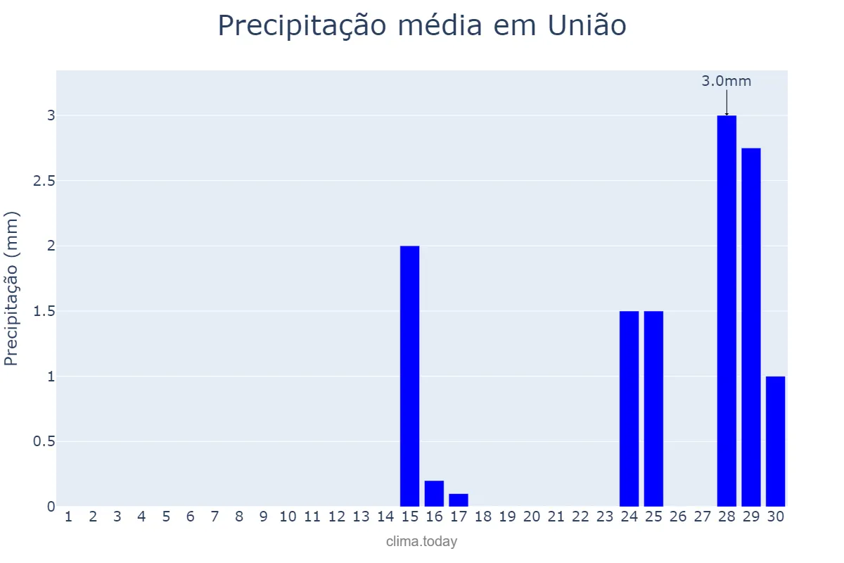 Precipitação em setembro em União, PI, BR