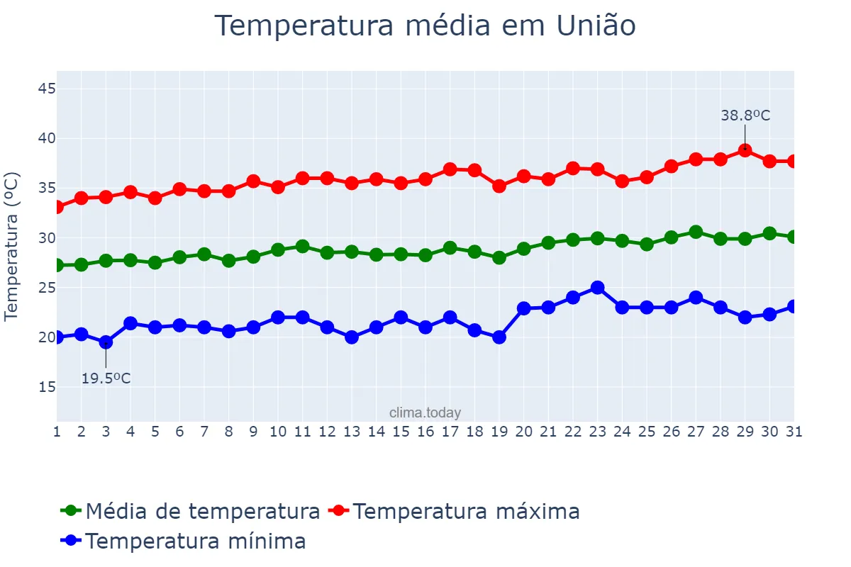 Temperatura em agosto em União, PI, BR