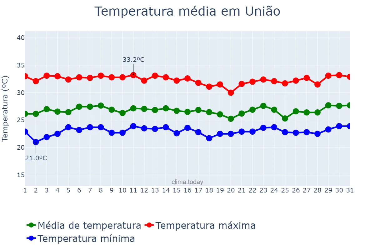 Temperatura em marco em União, PI, BR