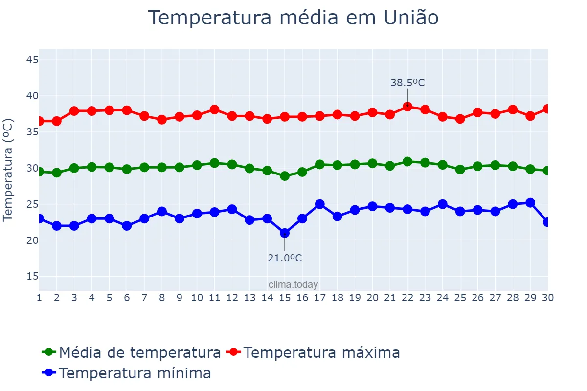 Temperatura em setembro em União, PI, BR