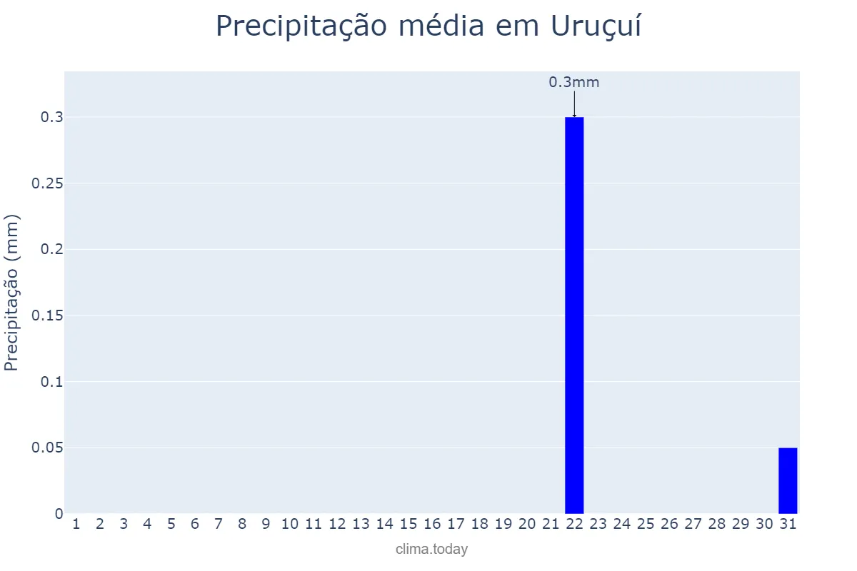 Precipitação em agosto em Uruçuí, PI, BR
