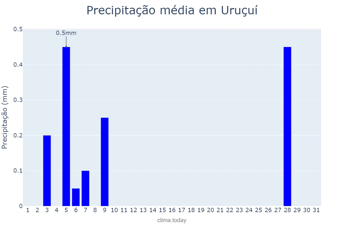 Precipitação em maio em Uruçuí, PI, BR