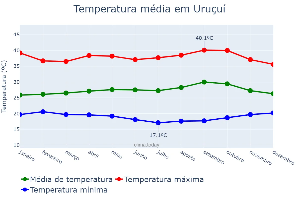 Temperatura anual em Uruçuí, PI, BR