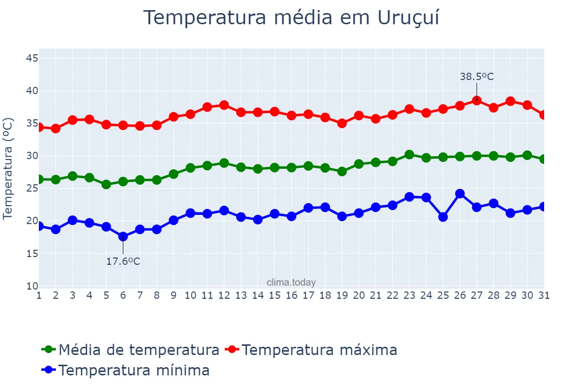 Temperatura em agosto em Uruçuí, PI, BR